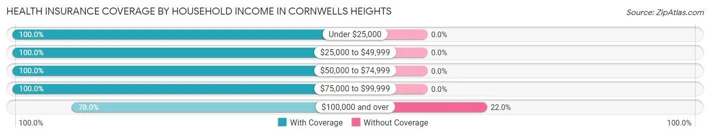 Health Insurance Coverage by Household Income in Cornwells Heights