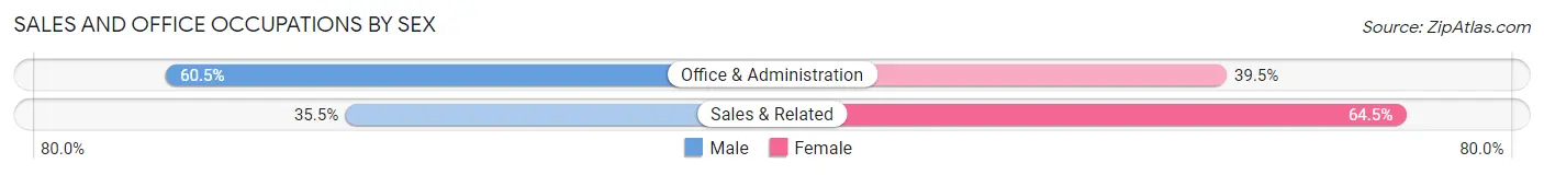 Sales and Office Occupations by Sex in Cornwells Heights