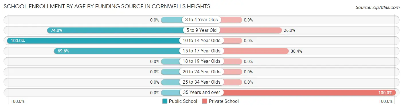 School Enrollment by Age by Funding Source in Cornwells Heights