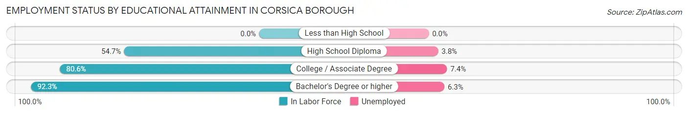 Employment Status by Educational Attainment in Corsica borough