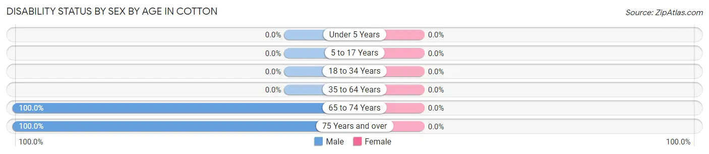 Disability Status by Sex by Age in Cotton