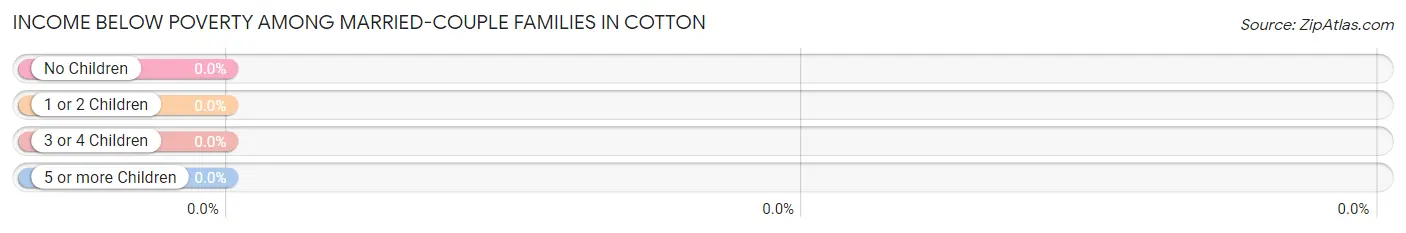 Income Below Poverty Among Married-Couple Families in Cotton