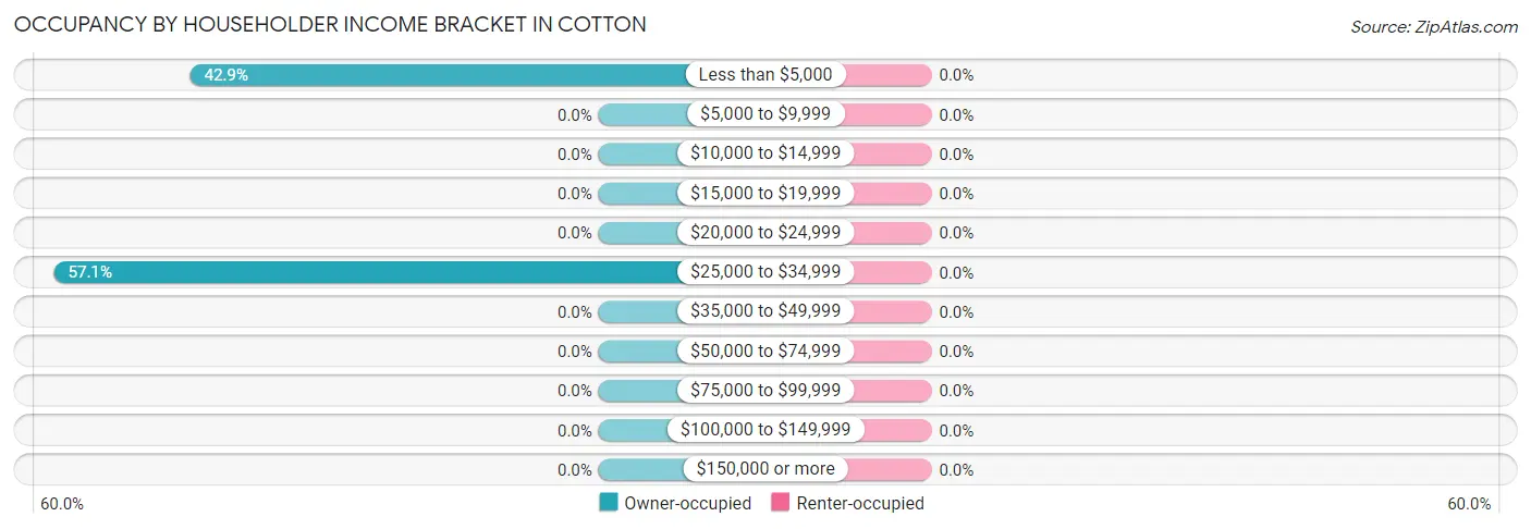 Occupancy by Householder Income Bracket in Cotton