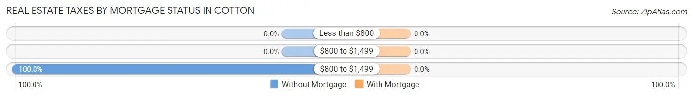Real Estate Taxes by Mortgage Status in Cotton