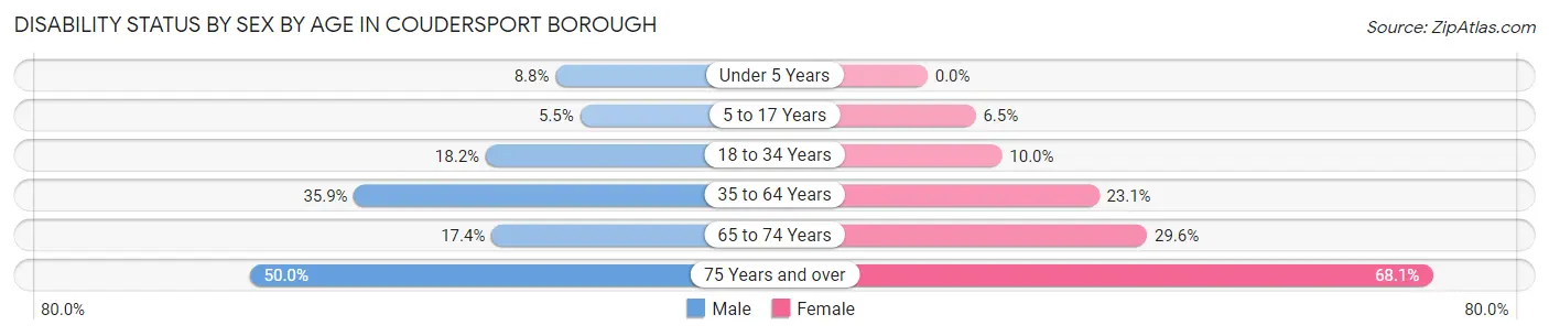 Disability Status by Sex by Age in Coudersport borough