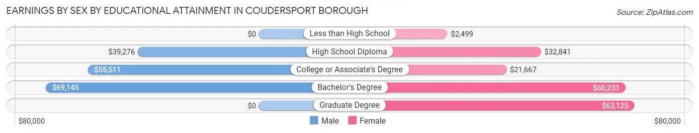 Earnings by Sex by Educational Attainment in Coudersport borough