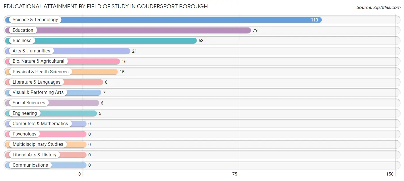 Educational Attainment by Field of Study in Coudersport borough