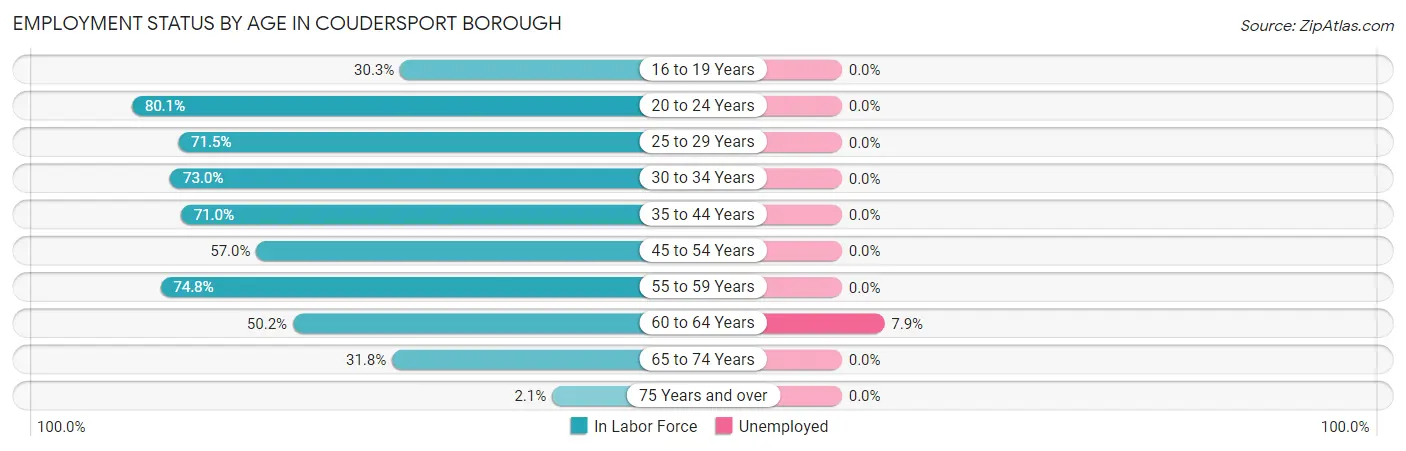 Employment Status by Age in Coudersport borough