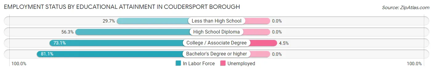Employment Status by Educational Attainment in Coudersport borough