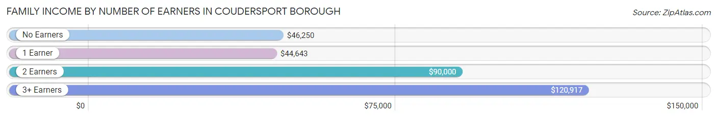 Family Income by Number of Earners in Coudersport borough