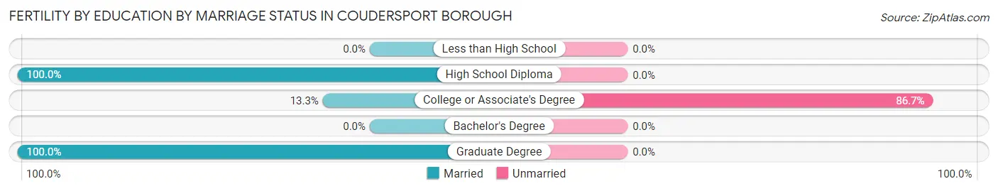 Female Fertility by Education by Marriage Status in Coudersport borough