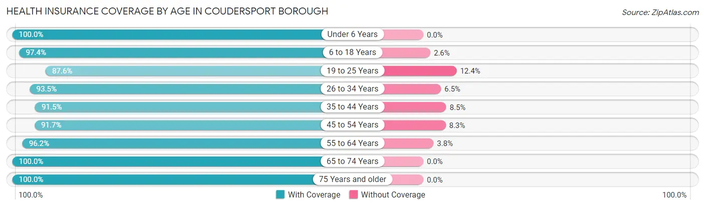 Health Insurance Coverage by Age in Coudersport borough