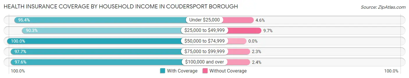 Health Insurance Coverage by Household Income in Coudersport borough
