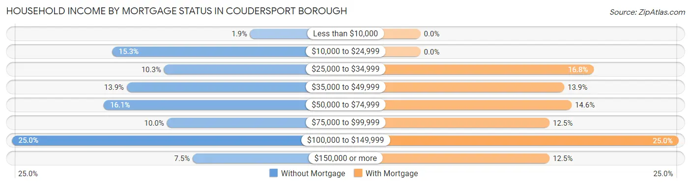 Household Income by Mortgage Status in Coudersport borough