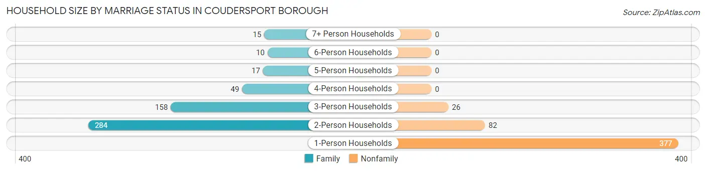 Household Size by Marriage Status in Coudersport borough