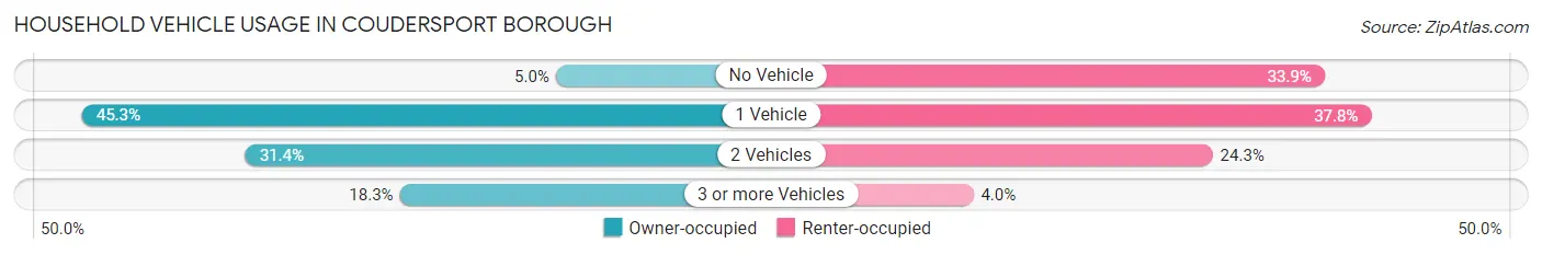 Household Vehicle Usage in Coudersport borough