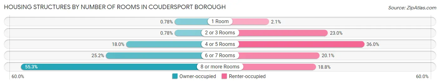 Housing Structures by Number of Rooms in Coudersport borough