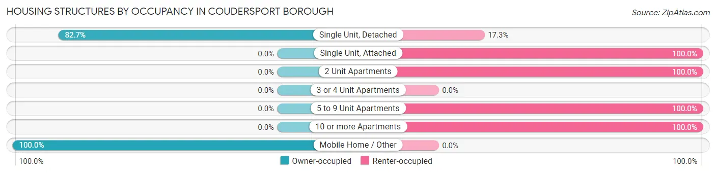 Housing Structures by Occupancy in Coudersport borough