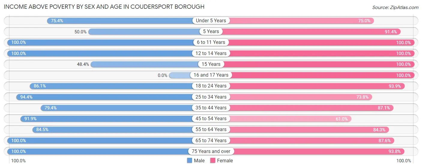 Income Above Poverty by Sex and Age in Coudersport borough