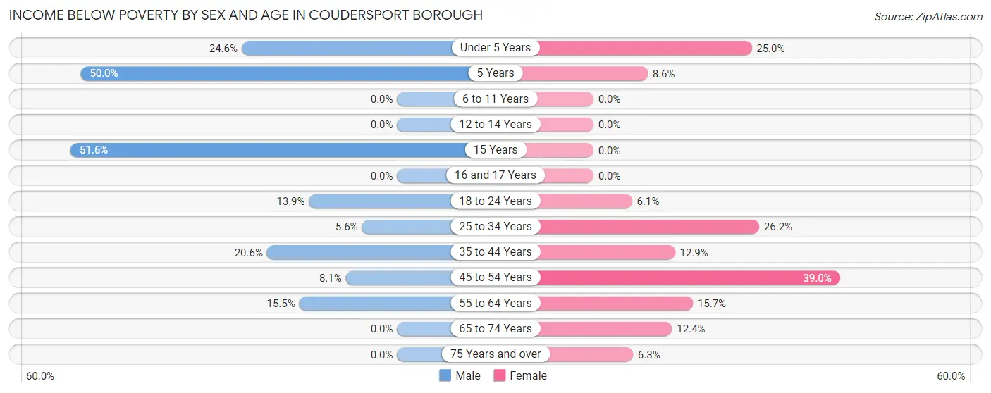 Income Below Poverty by Sex and Age in Coudersport borough