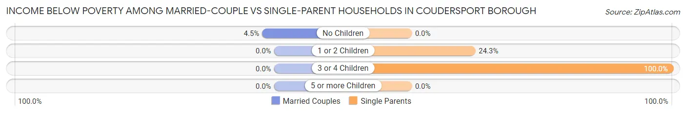 Income Below Poverty Among Married-Couple vs Single-Parent Households in Coudersport borough
