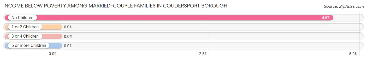 Income Below Poverty Among Married-Couple Families in Coudersport borough
