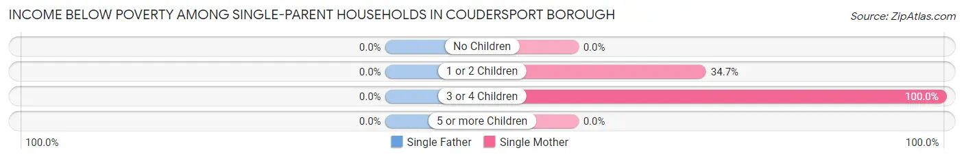 Income Below Poverty Among Single-Parent Households in Coudersport borough