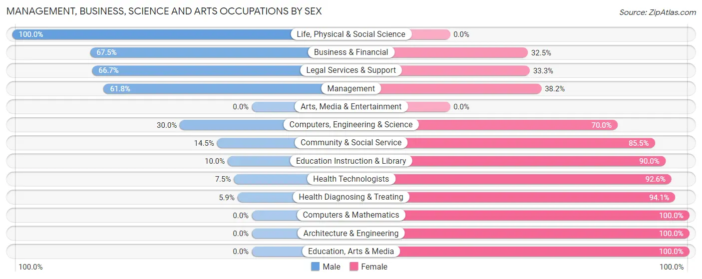 Management, Business, Science and Arts Occupations by Sex in Coudersport borough