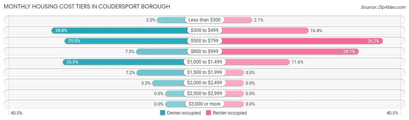 Monthly Housing Cost Tiers in Coudersport borough