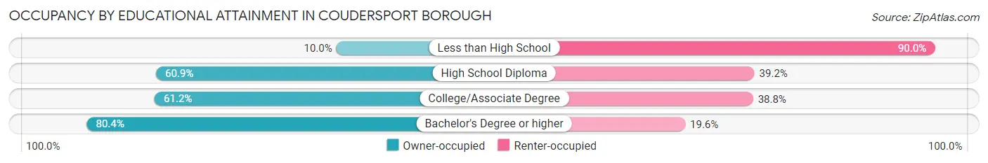 Occupancy by Educational Attainment in Coudersport borough