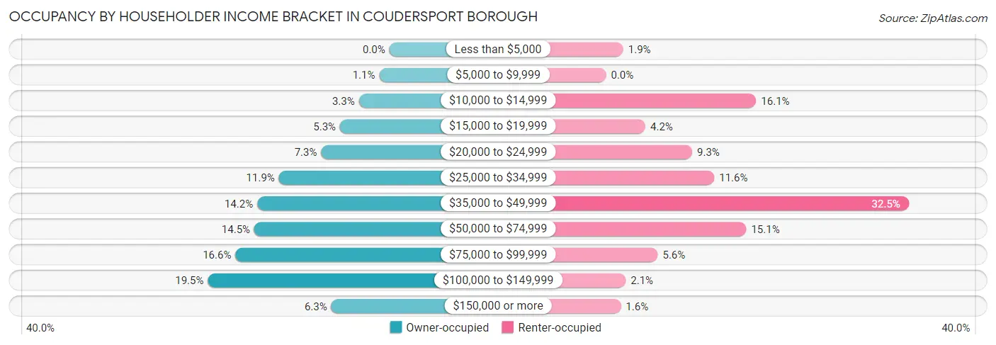 Occupancy by Householder Income Bracket in Coudersport borough