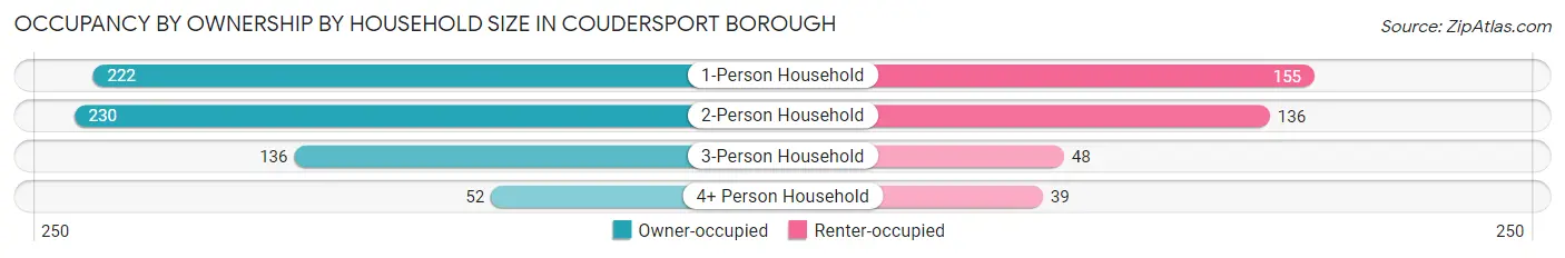 Occupancy by Ownership by Household Size in Coudersport borough