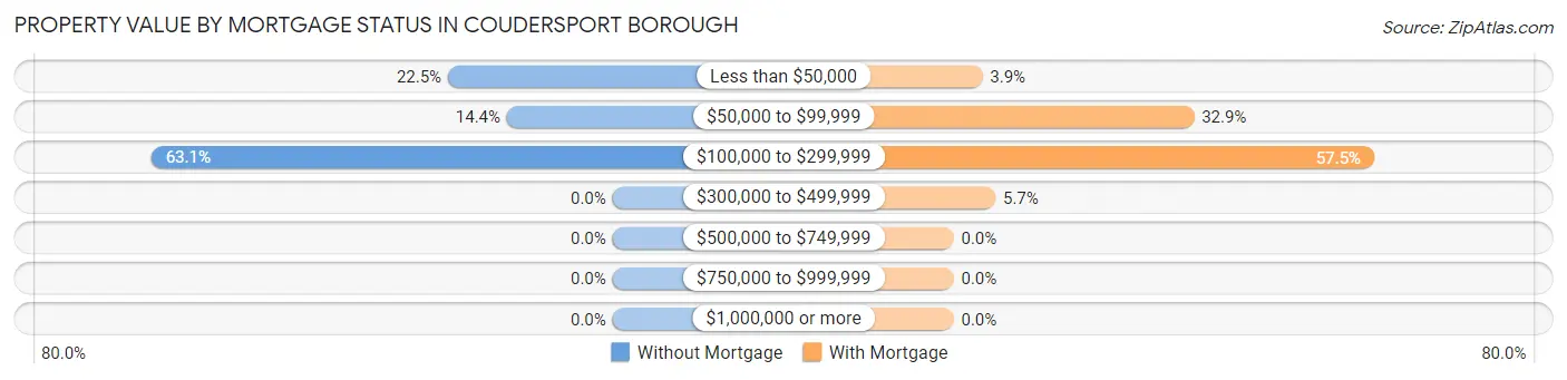 Property Value by Mortgage Status in Coudersport borough
