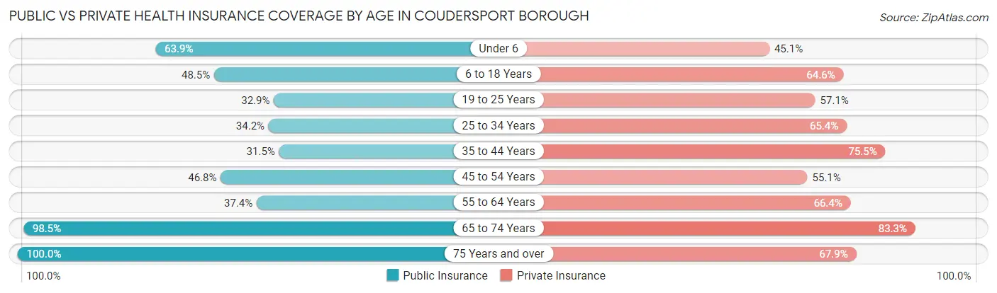 Public vs Private Health Insurance Coverage by Age in Coudersport borough