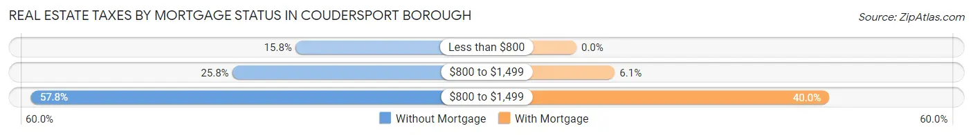 Real Estate Taxes by Mortgage Status in Coudersport borough
