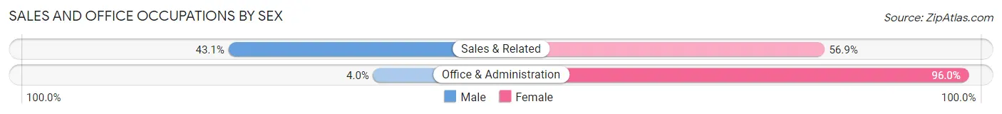 Sales and Office Occupations by Sex in Coudersport borough