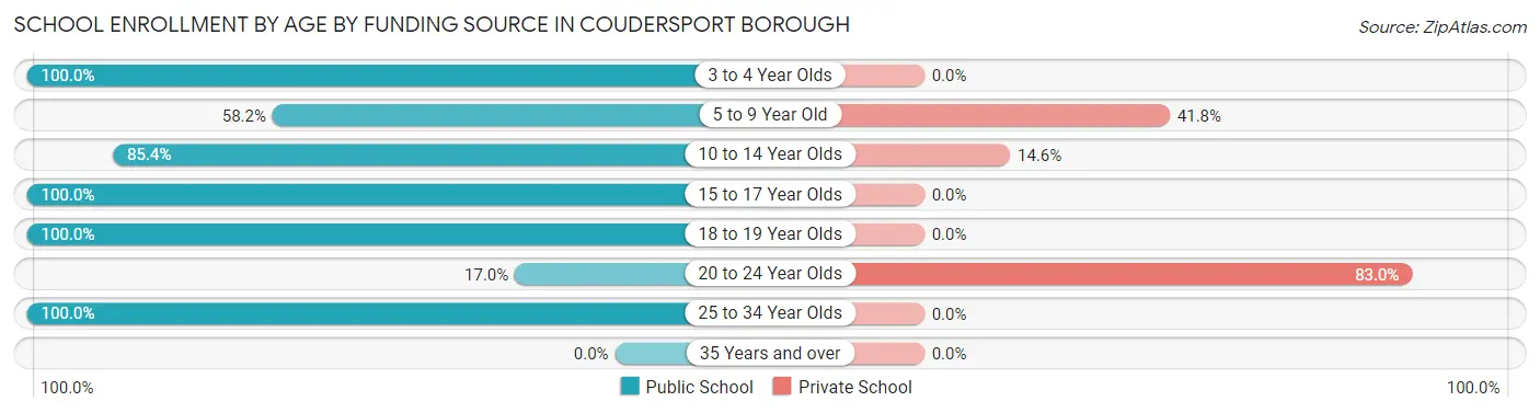 School Enrollment by Age by Funding Source in Coudersport borough