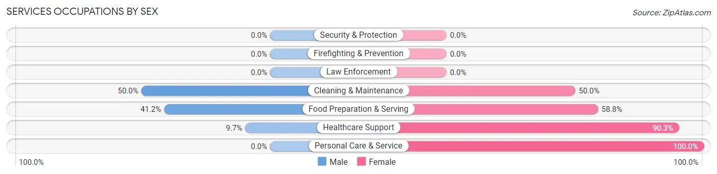 Services Occupations by Sex in Coudersport borough