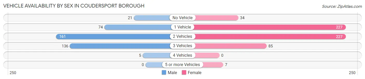 Vehicle Availability by Sex in Coudersport borough
