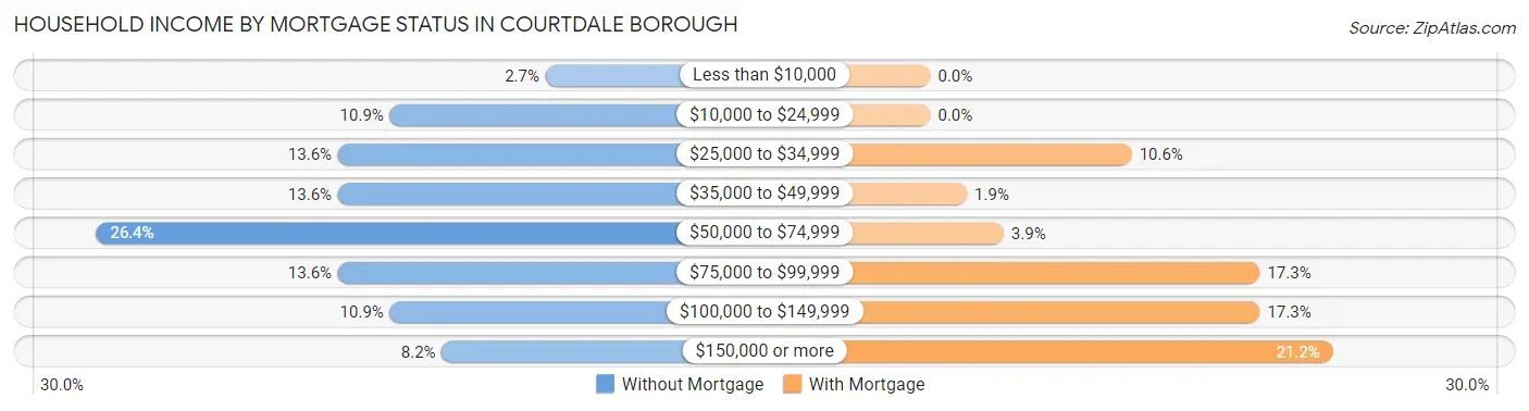 Household Income by Mortgage Status in Courtdale borough
