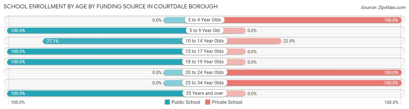 School Enrollment by Age by Funding Source in Courtdale borough