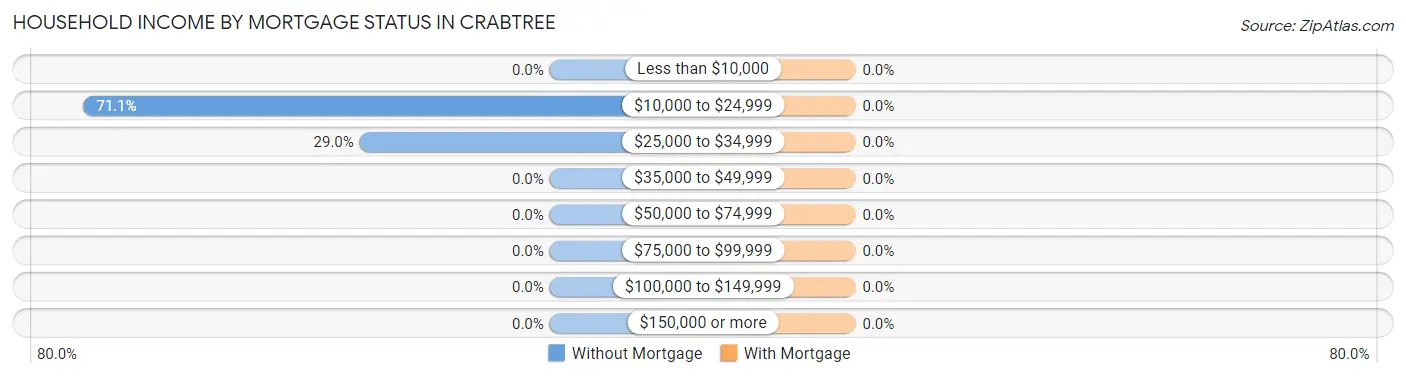 Household Income by Mortgage Status in Crabtree