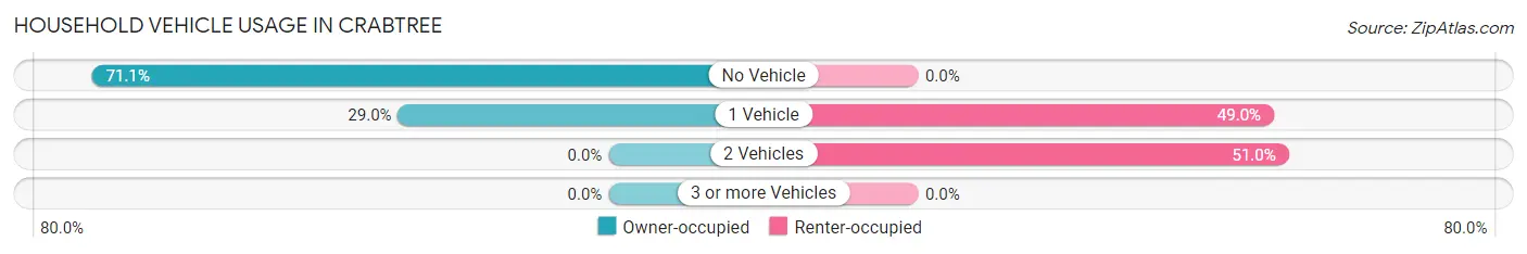 Household Vehicle Usage in Crabtree