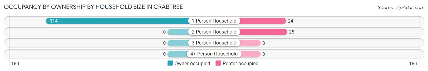 Occupancy by Ownership by Household Size in Crabtree