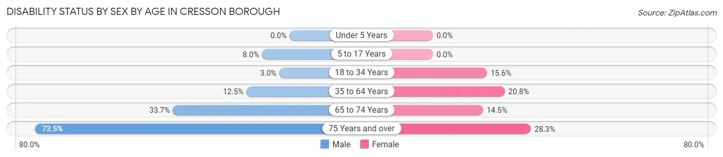 Disability Status by Sex by Age in Cresson borough