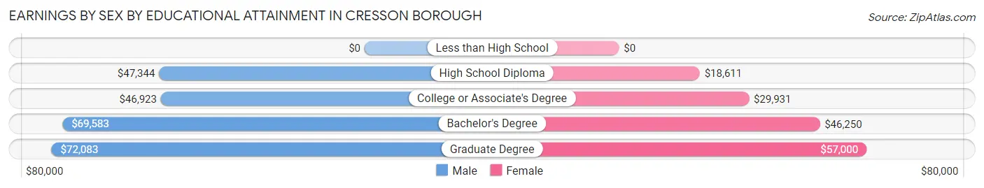 Earnings by Sex by Educational Attainment in Cresson borough