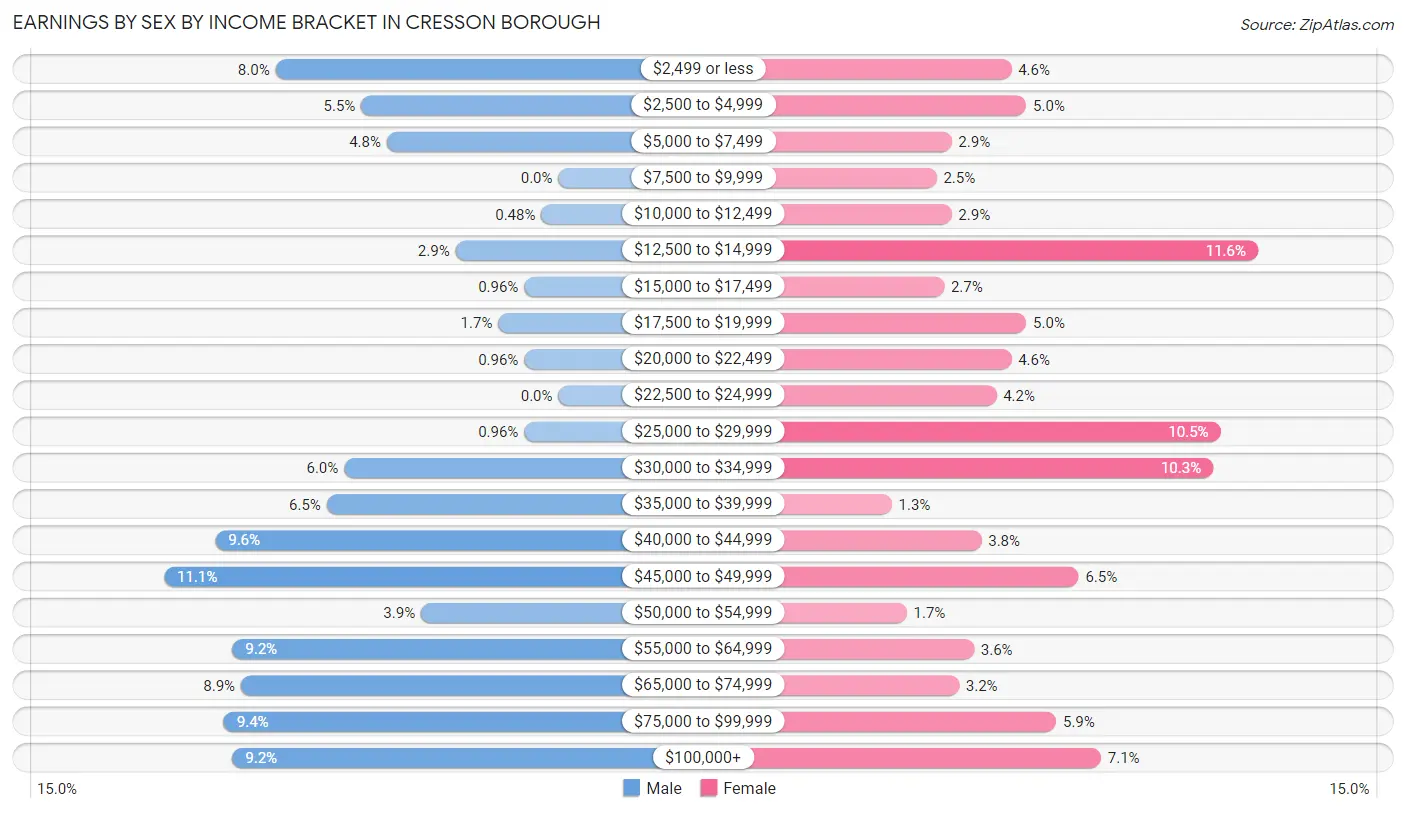 Earnings by Sex by Income Bracket in Cresson borough