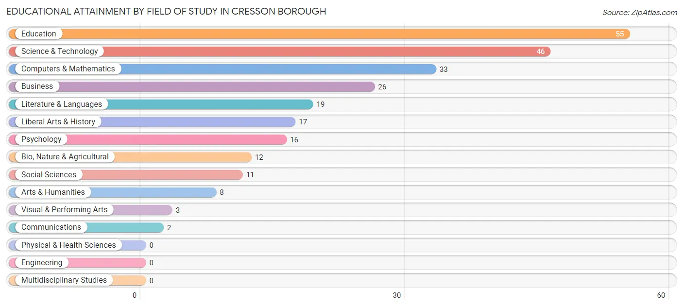 Educational Attainment by Field of Study in Cresson borough