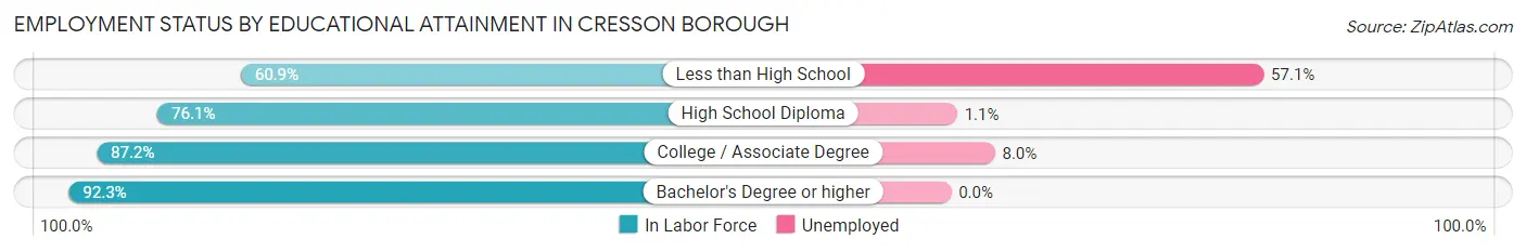 Employment Status by Educational Attainment in Cresson borough