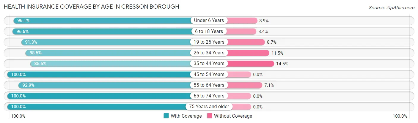 Health Insurance Coverage by Age in Cresson borough